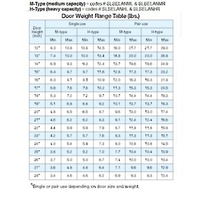 Door Weight Range Table (lbs)